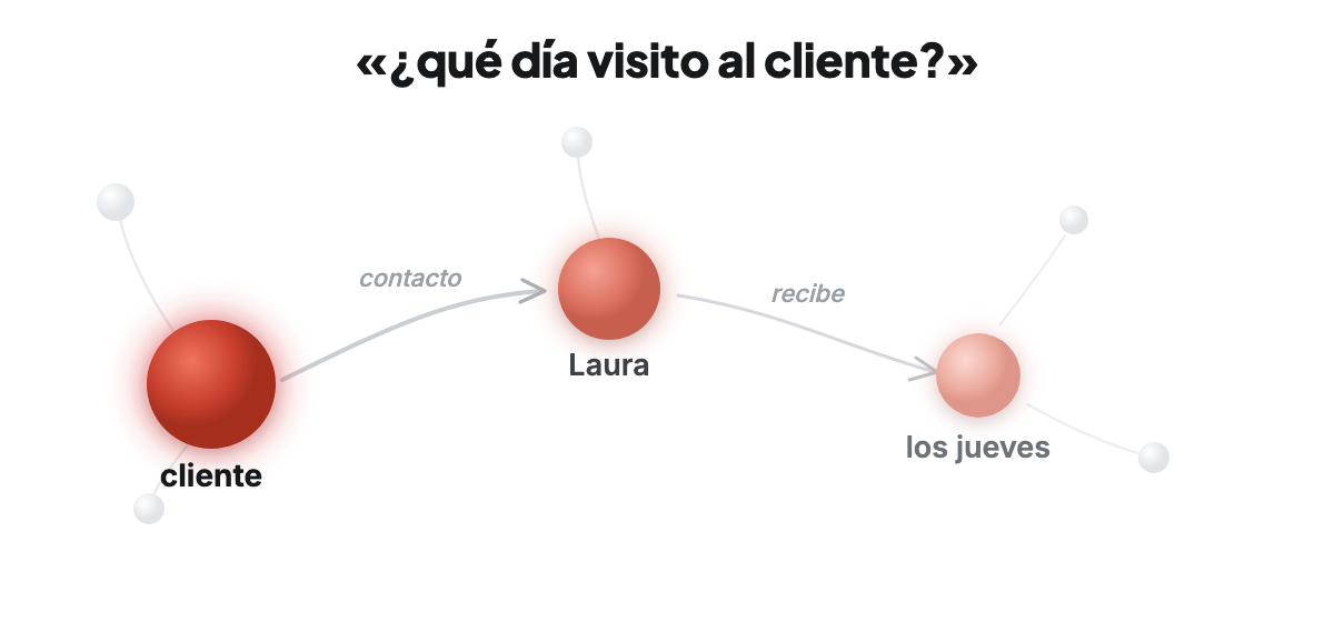 Gako AI presenta Oroi, una memoria para agentes conversacionales